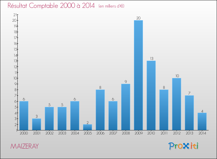 Evolution du résultat comptable pour la commune de MAIZERAY de 2000 à 2014 Evolution du résultat comptable pour MAIZERAY de 2000 à 2014