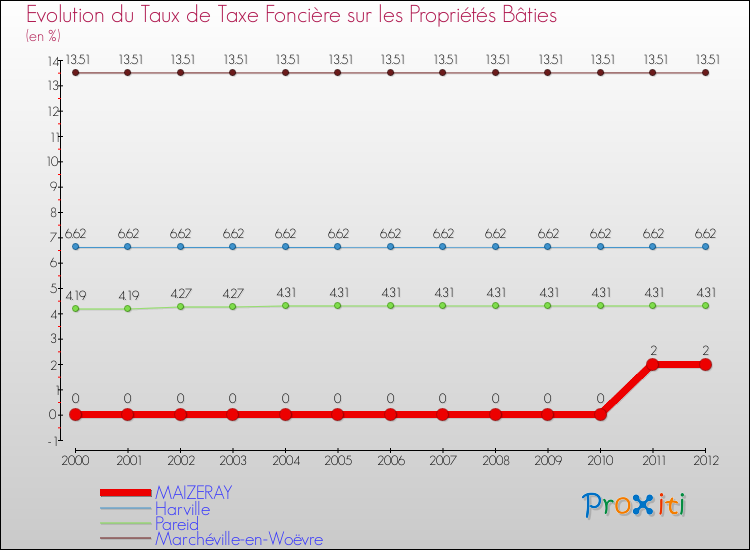 Evolution du taux de la taxe foncière sur le bati pour MAIZERAY et les communes proches de 2000 à 2012 Comparaison des taux de taxe foncière sur le bati pour MAIZERAY et les communes voisines de 2000 à 2012