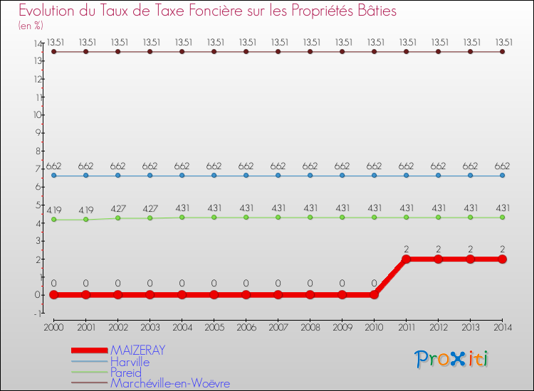 Evolution du taux de la taxe foncière sur le bati pour MAIZERAY et les communes proches de 2000 à 2014 Comparaison des taux de taxe foncière sur le bati pour MAIZERAY et les communes voisines de 2000 à 2014