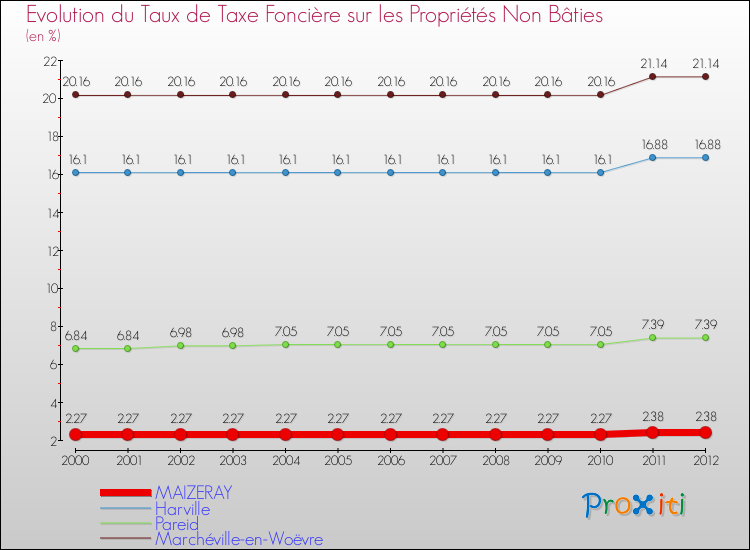 Evolution du taux de la taxe foncière sur les immeubles et terrains non batis pour MAIZERAY et les communes proches de 2000 à 2012 Comparaison des taux de la taxe foncière sur les immeubles et terrains non batis pour MAIZERAY et les communes voisines de 2000 à 2012
