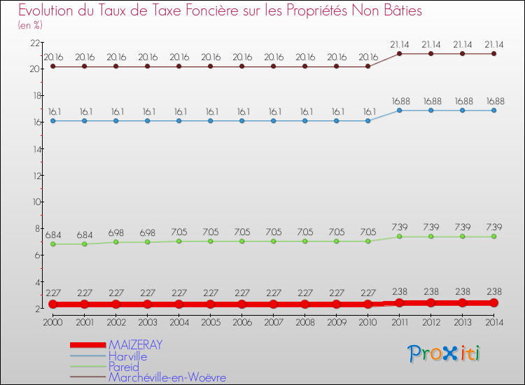 Evolution du taux de la taxe foncière sur les immeubles et terrains non batis pour MAIZERAY et les communes proches de 2000 à 2014 Comparaison des taux de la taxe foncière sur les immeubles et terrains non batis pour MAIZERAY et les communes voisines de 2000 à 2014
