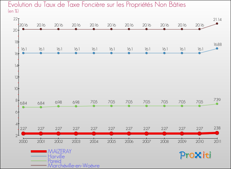 Evolution du taux de la taxe foncière sur les immeubles et terrains non batis pour MAIZERAY et les communes proches Comparaison des taux de la taxe foncière sur les immeubles et terrains non batis pour MAIZERAY et les communes voisines