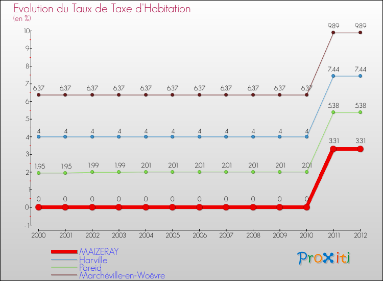 Evolution du taux de la taxe d'habitation pour MAIZERAY et les communes proches Comparaison des taux de la taxe d'habitation pour MAIZERAY et les communes voisines