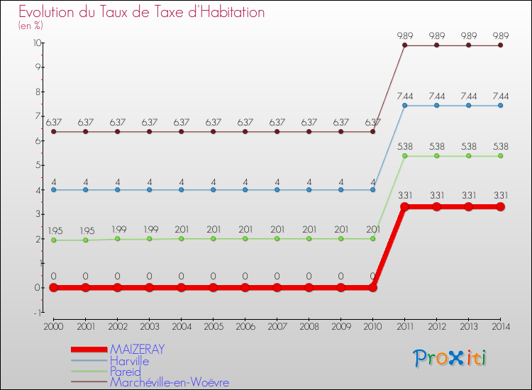 Evolution du taux de la taxe d'habitation pour MAIZERAY et les communes proches de 2000 à 2014 Comparaison des taux de la taxe d'habitation pour MAIZERAY et les communes voisines de 2000 à 2014