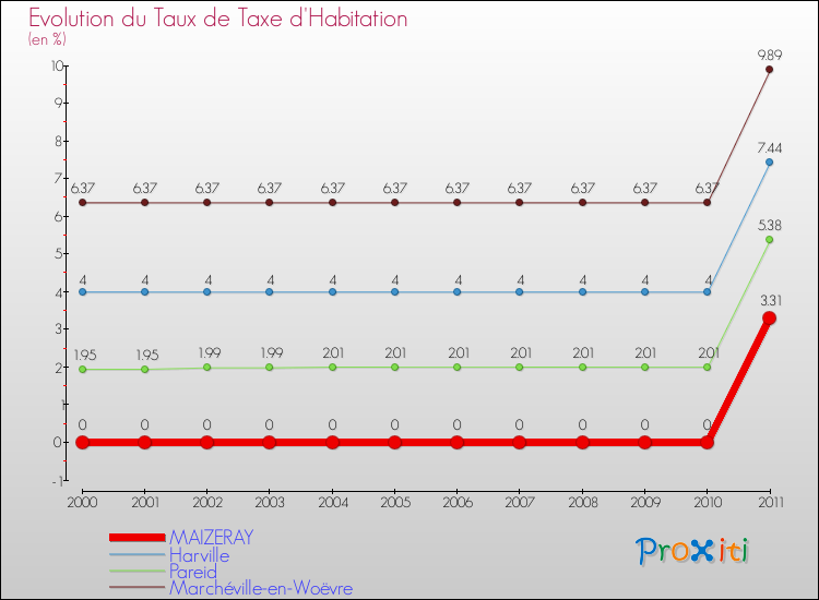 Evolution du taux de la taxe d'habitation pour MAIZERAY et les communes proches Comparaison des taux de la taxe d'habitation pour MAIZERAY et les communes voisines