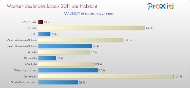 Montant des impôts locaux par Habitant pour MAIZERAY et les communes proches Comparaison des impôts locaux par habitant pour MAIZERAY et les communes voisines