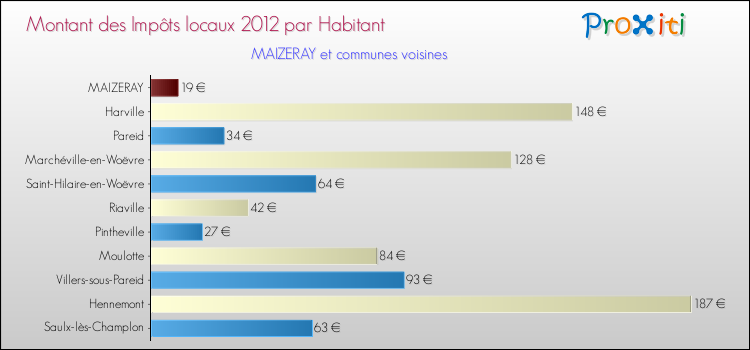 Montant des impôts locaux par Habitant pour MAIZERAY et les communes proches Comparaison des impôts locaux par habitant pour MAIZERAY et les communes voisines