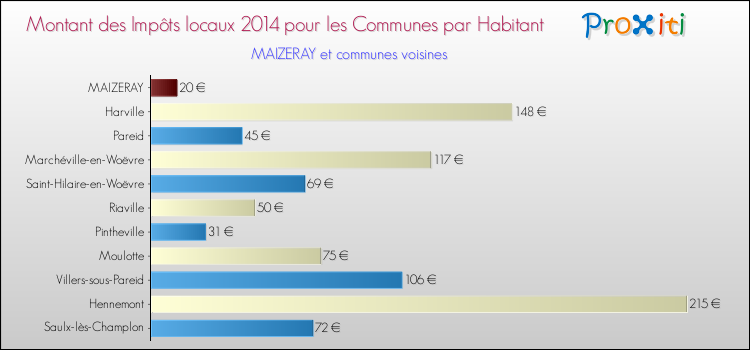 Montant des impôts locaux par Habitant pour MAIZERAY et les communes proches en 2014 Comparaison des impôts locaux par habitant pour MAIZERAY et les communes voisines en 2014