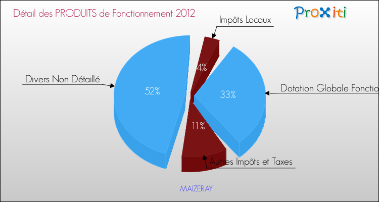 Décomposition du Budget de Fonctionnement 2012 de la commune de MAIZERAY Budget de Fonctionnement 2012 pour la commune de MAIZERAY