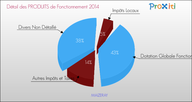 Décomposition du Budget de Fonctionnement 2014 de la commune de MAIZERAY Budget de Fonctionnement 2014 pour la commune de MAIZERAY