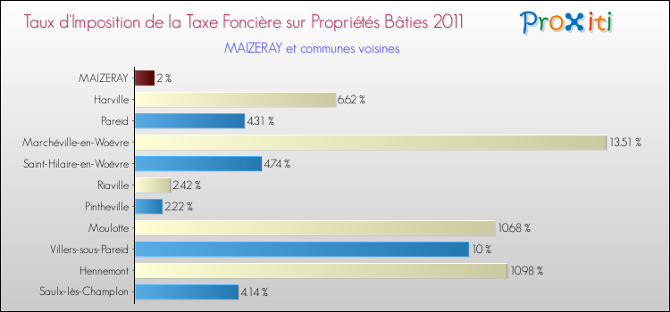 Taux d'imposition de la taxe foncière sur le bati 2011 pour MAIZERAY et les communes proches Comparaison des taux d'imposition de la taxe foncière sur le bati 2011 pour MAIZERAY et les communes voisines