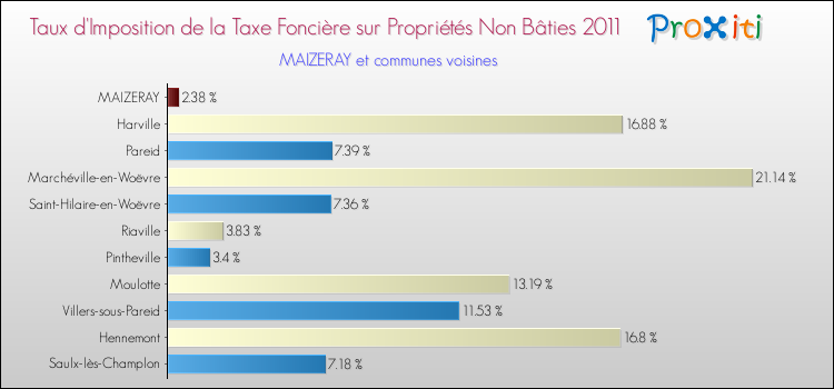 Taux d'imposition de la taxe foncière sur les immeubles et terrains non batis 2011 pour MAIZERAY et les communes proches Comparaison des taux d'imposition de la taxe foncière sur les immeubles et terrains non batis 2011 pour MAIZERAY et les communes voisines