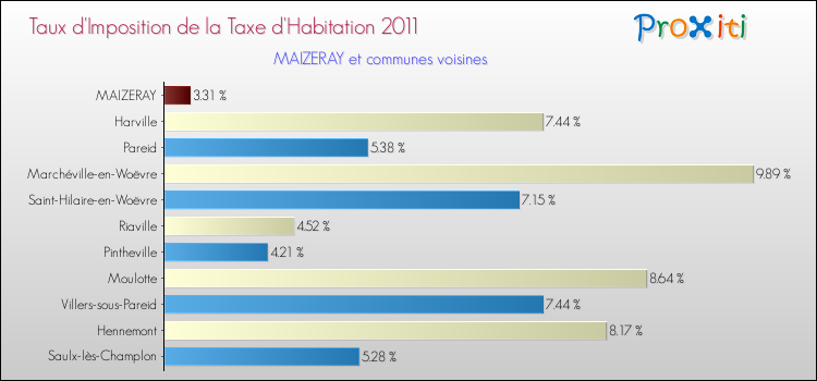 Taux d'imposition de la taxe d'habitation 2011 pour MAIZERAY et les communes proches Comparaison des taux d'imposition de la taxe d'habitation 2011 pour MAIZERAY et les communes voisines