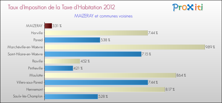Taux d'imposition de la taxe d'habitation 2012 pour MAIZERAY et les communes proches Comparaison des taux d'imposition de la taxe d'habitation 2012 pour MAIZERAY et les communes voisines