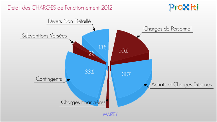 Décomposition des Charges de Fonctionnement 2012 de la commune de MAIZEY Charges de Fonctionnement 2012 pour la commune de MAIZEY