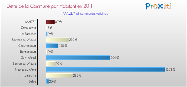 Dette par habitant de la commune en 2011 pour MAIZEY et les communes proches Comparaison de la dette par habitant de la commune en 2011 pour MAIZEY et les communes voisines