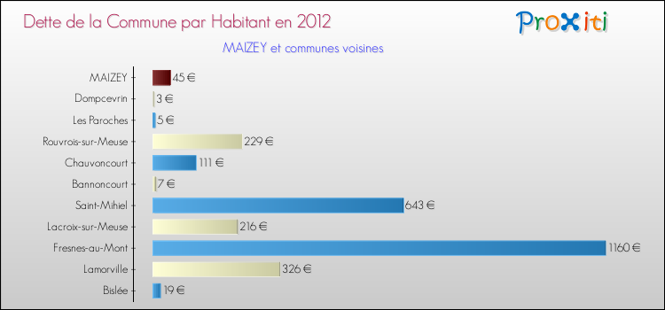 Dette par habitant de la commune en 2012 pour MAIZEY et les communes proches Comparaison de la dette par habitant de la commune en 2012 pour MAIZEY et les communes voisines