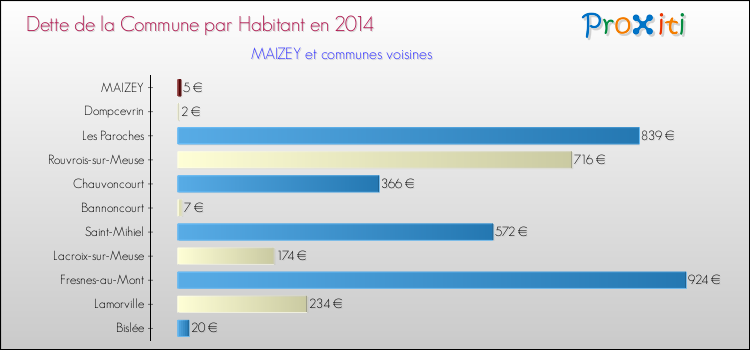 Dette par habitant de la commune en 2014 pour MAIZEY et les communes proches Comparaison de la dette par habitant de la commune en 2014 pour MAIZEY et les communes voisines