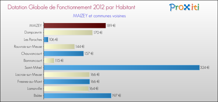 Montant des dotations globales de fonctionnement DGF par Habitant pour MAIZEY et les communes proches Comparaison des des dotations globales de fonctionnement DGF par habitant pour MAIZEY et les communes voisines