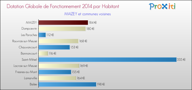 Montant des dotations globales de fonctionnement DGF par Habitant pour MAIZEY et les communes proches en 2014. Comparaison des des dotations globales de fonctionnement DGF par habitant pour MAIZEY et les communes voisines en 2014.