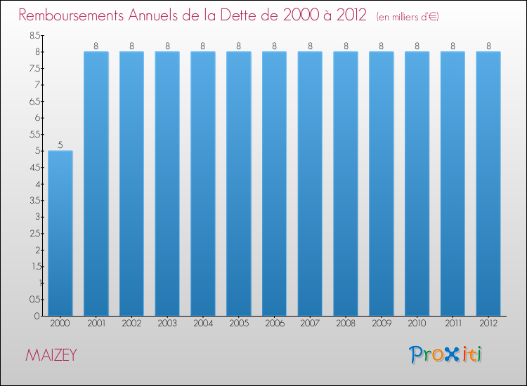 Evolution de l'annuité de la dette pour la commune de MAIZEY de 2000 à 2012 Annuités de la dette pour MAIZEY de 2000 à 2012