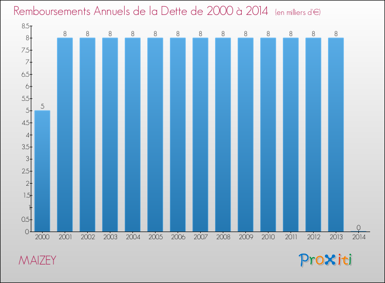 Evolution de l'annuité de la dette pour la commune de MAIZEY de 2000 à 2014 Annuités de la dette pour MAIZEY de 2000 à 2014