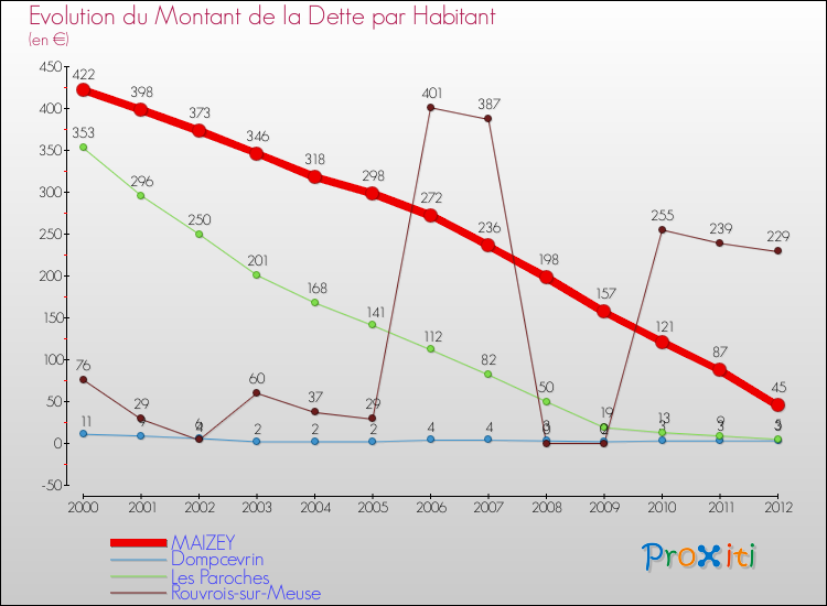 Evolution de la dette par habitant pour la commune de MAIZEY et les communes proches de 2000 à 2012 Comparaison de la dette par habitant pour MAIZEY et les communes voisines de 2000 à 2012