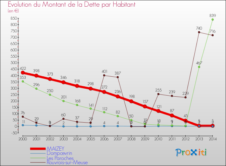 Evolution de la dette par habitant pour la commune de MAIZEY et les communes proches de 2000 à 2014 Comparaison de la dette par habitant pour MAIZEY et les communes voisines de 2000 à 2014