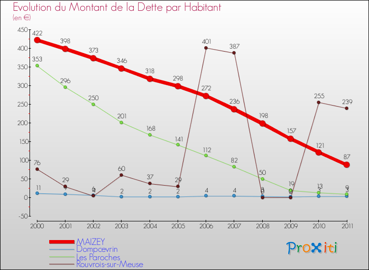 Evolution de la dette par habitant pour la commune de MAIZEY et les communes proches Comparaison de la dette par habitant pour MAIZEY et les communes voisines