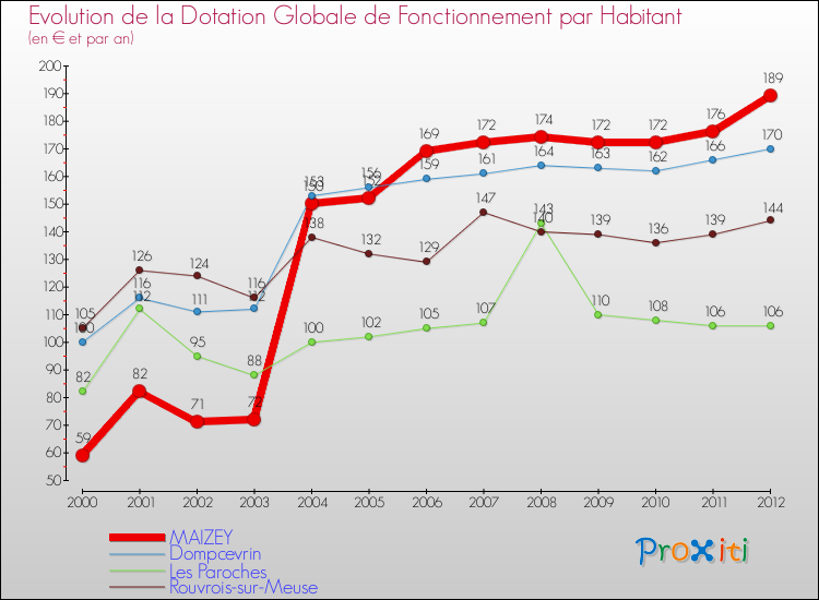 Evolution et montant de la dotation globale de fonctionnement par Habitant pour MAIZEY et les communes proches Comparaison des dotations globales de fonctionnement par habitant pour MAIZEY et les communes voisines