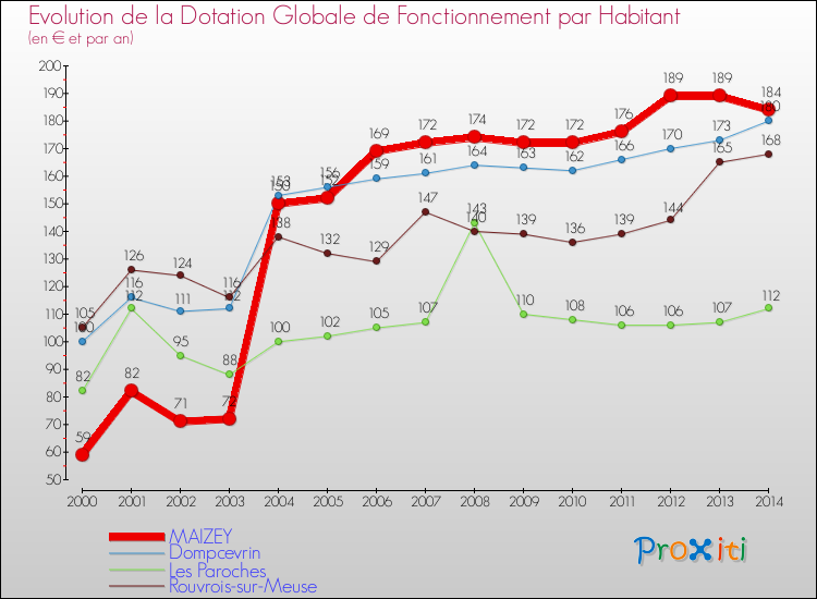 Evolution et montant de la dotation globale de fonctionnement par Habitant pour MAIZEY et les communes proches de 2000 à 2014. Comparaison des dotations globales de fonctionnement par habitant pour MAIZEY et les communes voisines de 2000 à 2014.