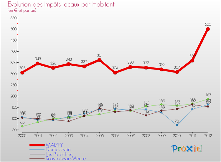 Evolution et montant des impôts locaux par Habitant pour MAIZEY et les communes proches Comparaison des impôts locaux par habitant pour MAIZEY et les communes voisines