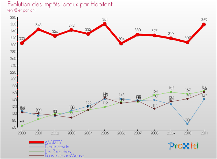 Evolution et montant des impôts locaux par Habitant pour MAIZEY et les communes proches Comparaison des impôts locaux par habitant pour MAIZEY et les communes voisines