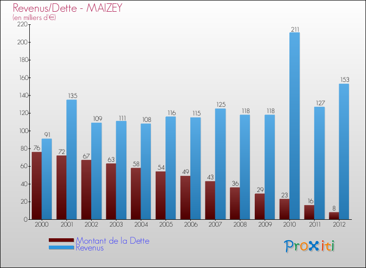 Evolution comparée de la dette et des revenus pour la commune de MAIZEY de 2000 à 2012 Comparaison de la dette et des revenus pour MAIZEY de 2000 à 2012