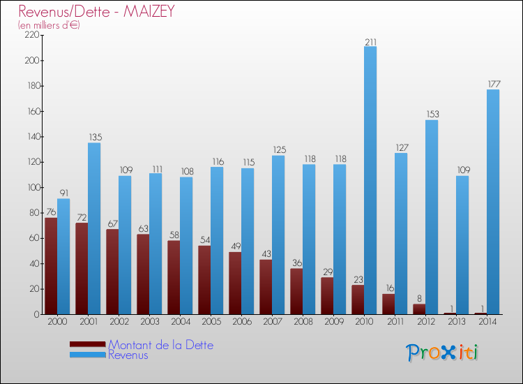 Evolution comparée de la dette et des revenus pour la commune de MAIZEY de 2000 à 2014 Comparaison de la dette et des revenus pour MAIZEY de 2000 à 2014