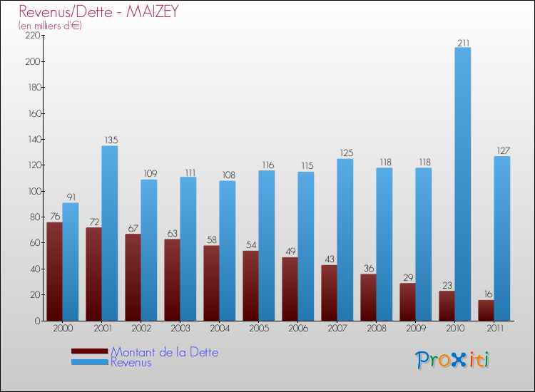 Evolution comparée de la dette et des revenus pour la commune de MAIZEY de 2000 à 2011 Comparaison de la dette et des revenus pour MAIZEY de 2000 à 2011