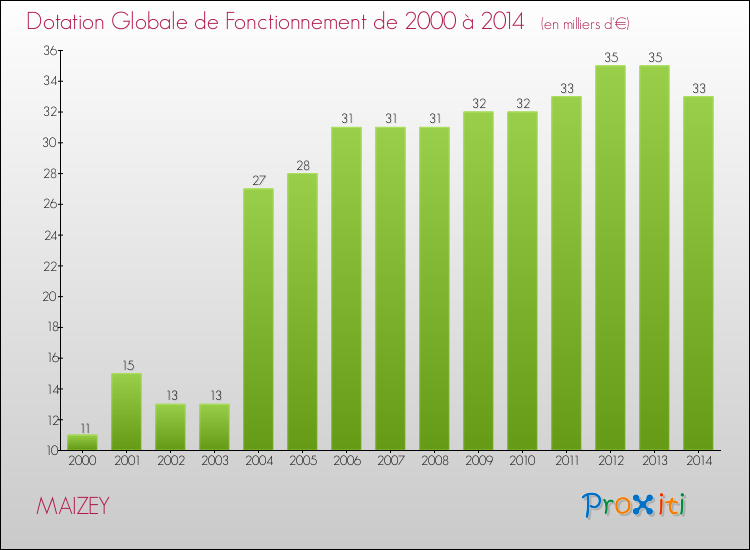 Evolution du montant de la Dotation Globale de Fonctionnement pour la commune de MAIZEY de 2000 à 2014 Evolution du montant de la Dotation Globale de Fonctionnement pour MAIZEY de 2000 à 2014