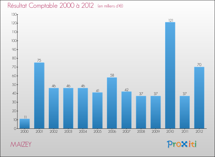 Evolution du résultat comptable pour la commune de MAIZEY de 2000 à 2012 Evolution du résultat comptable pour MAIZEY de 2000 à 2012