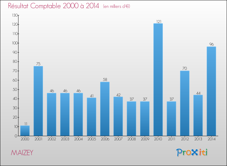 Evolution du résultat comptable pour la commune de MAIZEY de 2000 à 2014 Evolution du résultat comptable pour MAIZEY de 2000 à 2014