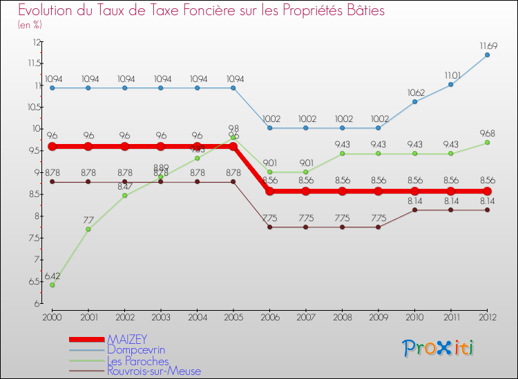 Evolution du taux de la taxe foncière sur le bati pour MAIZEY et les communes proches de 2000 à 2012 Comparaison des taux de taxe foncière sur le bati pour MAIZEY et les communes voisines de 2000 à 2012
