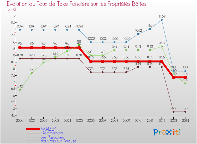 Evolution du taux de la taxe foncière sur le bati pour MAIZEY et les communes proches de 2000 à 2014 Comparaison des taux de taxe foncière sur le bati pour MAIZEY et les communes voisines de 2000 à 2014