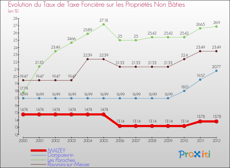 Evolution du taux de la taxe foncière sur les immeubles et terrains non batis pour MAIZEY et les communes proches de 2000 à 2012 Comparaison des taux de la taxe foncière sur les immeubles et terrains non batis pour MAIZEY et les communes voisines de 2000 à 2012