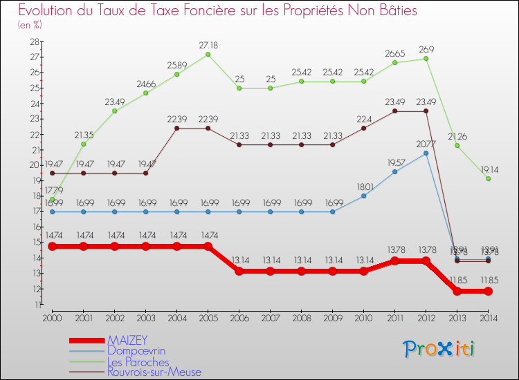 Evolution du taux de la taxe foncière sur les immeubles et terrains non batis pour MAIZEY et les communes proches de 2000 à 2014 Comparaison des taux de la taxe foncière sur les immeubles et terrains non batis pour MAIZEY et les communes voisines de 2000 à 2014