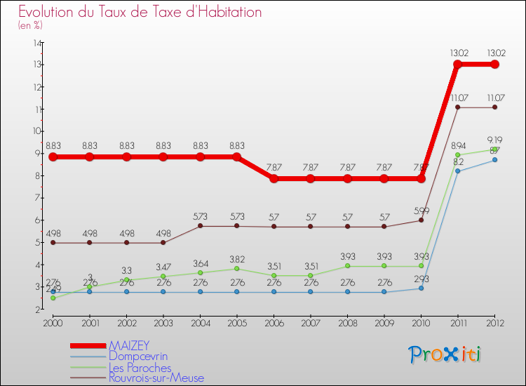 Evolution du taux de la taxe d'habitation pour MAIZEY et les communes proches Comparaison des taux de la taxe d'habitation pour MAIZEY et les communes voisines
