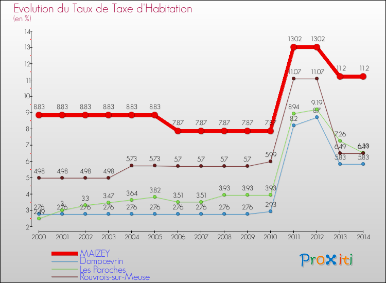 Evolution du taux de la taxe d'habitation pour MAIZEY et les communes proches de 2000 à 2014 Comparaison des taux de la taxe d'habitation pour MAIZEY et les communes voisines de 2000 à 2014
