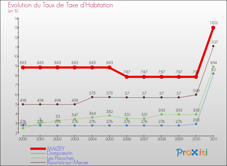 Evolution du taux de la taxe d'habitation pour MAIZEY et les communes proches Comparaison des taux de la taxe d'habitation pour MAIZEY et les communes voisines
