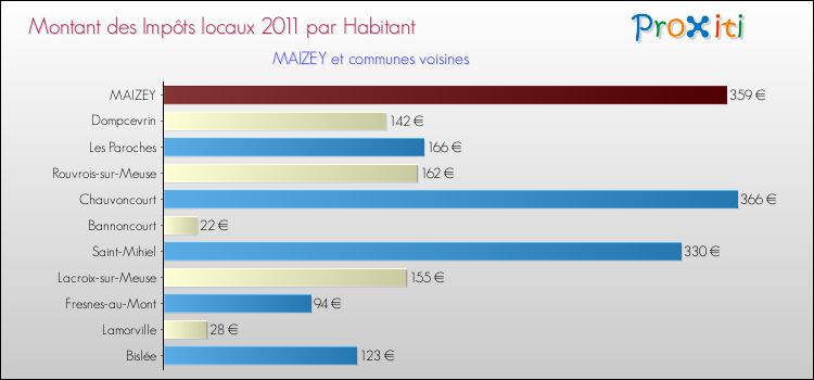 Montant des impôts locaux par Habitant pour MAIZEY et les communes proches Comparaison des impôts locaux par habitant pour MAIZEY et les communes voisines