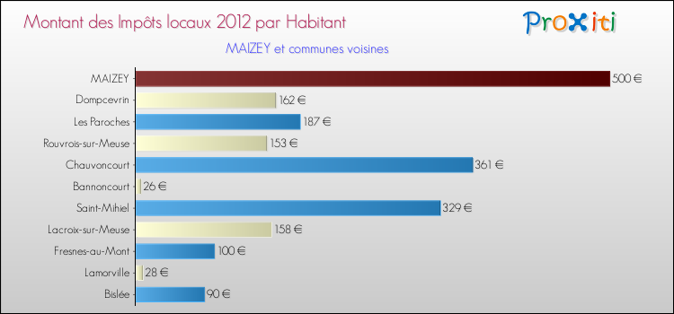 Montant des impôts locaux par Habitant pour MAIZEY et les communes proches Comparaison des impôts locaux par habitant pour MAIZEY et les communes voisines