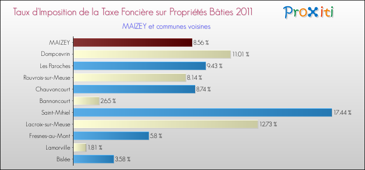 Taux d'imposition de la taxe foncière sur le bati 2011 pour MAIZEY et les communes proches Comparaison des taux d'imposition de la taxe foncière sur le bati 2011 pour MAIZEY et les communes voisines