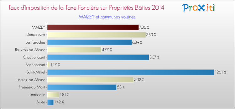 Taux d'imposition de la taxe foncière sur le bati 2014 pour MAIZEY et les communes proches Comparaison des taux d'imposition de la taxe foncière sur le bati 2014 pour MAIZEY et les communes voisines